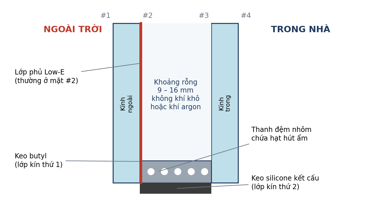 Cấu tạo kính hộp: các mặt kính được đánh số #1 đến #4 từ ngoài vào trong