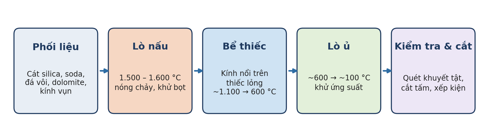 Dây chuyền sản xuất kính nổi