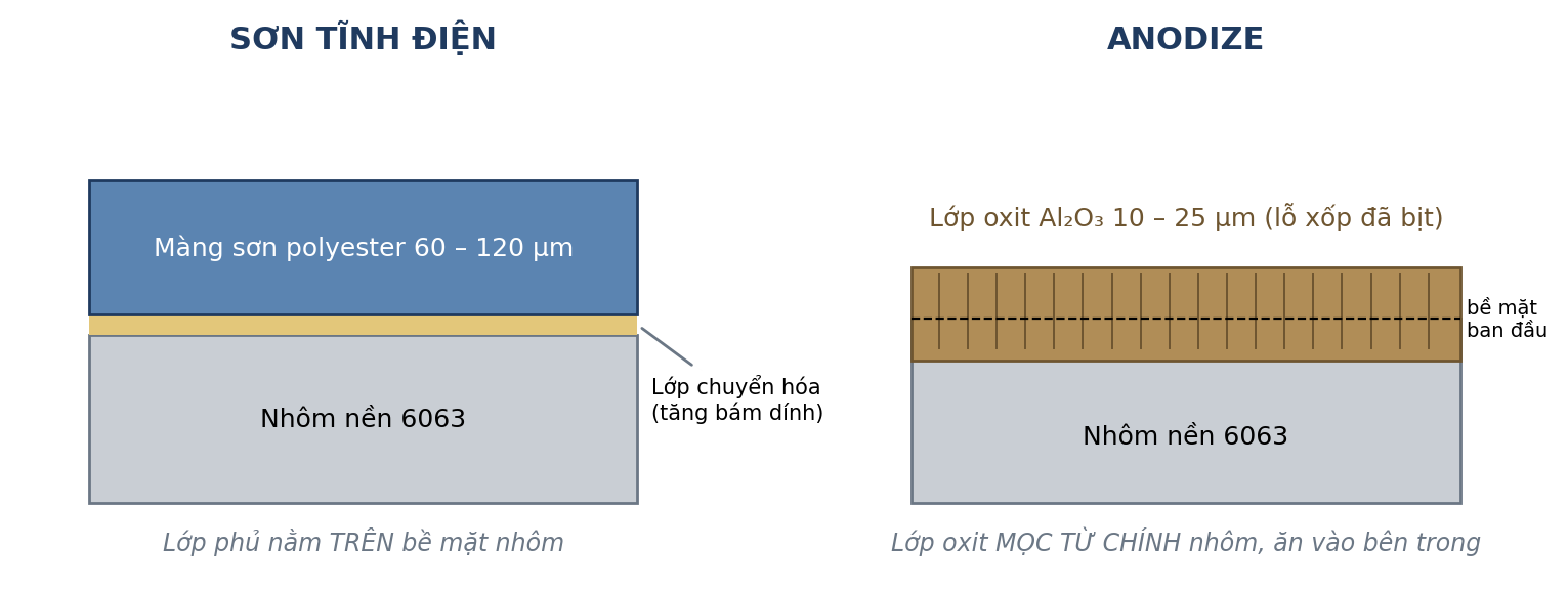Khác biệt cơ bản: sơn tĩnh điện phủ lên trên, anodize "mọc" từ chính nhôm
