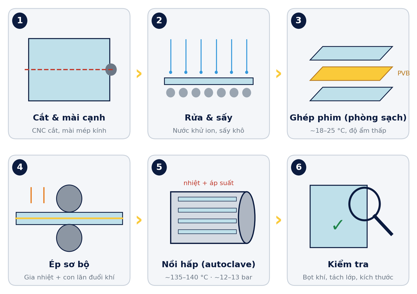 6 công đoạn sản xuất kính dán PVB/SGP
